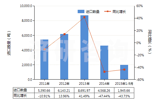 2011-2015年9月中國三氧化鉻(HS28191000)進(jìn)口量及增速統(tǒng)計